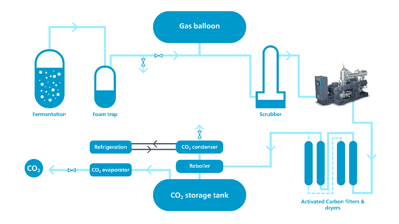 Booster de CO2 com Eficiência Energética e Confiabilidade Premium - Rotarco
